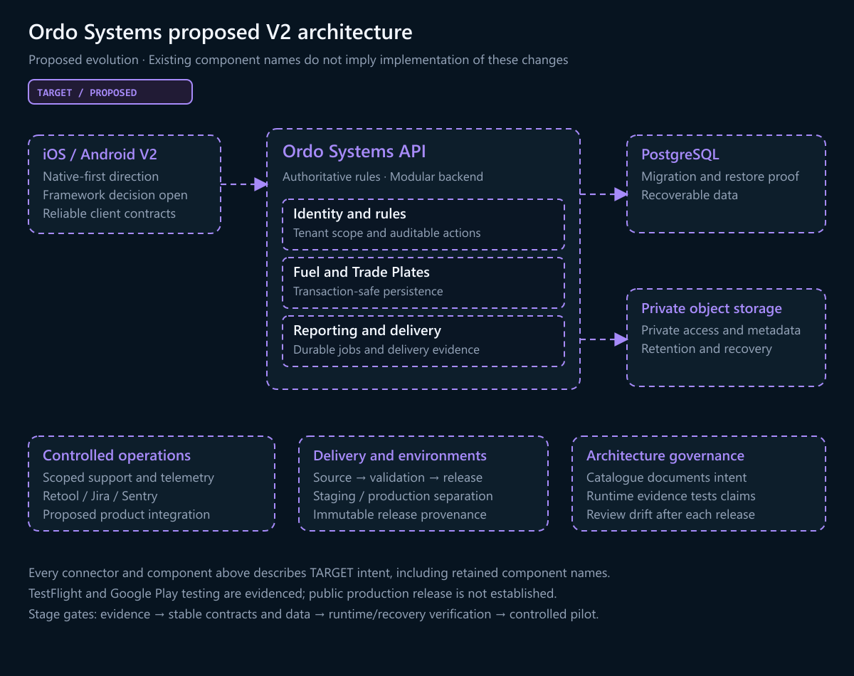 TARGET / PROPOSED: Ordo Systems V2 architecture, a proposed future state rather than a deployed system