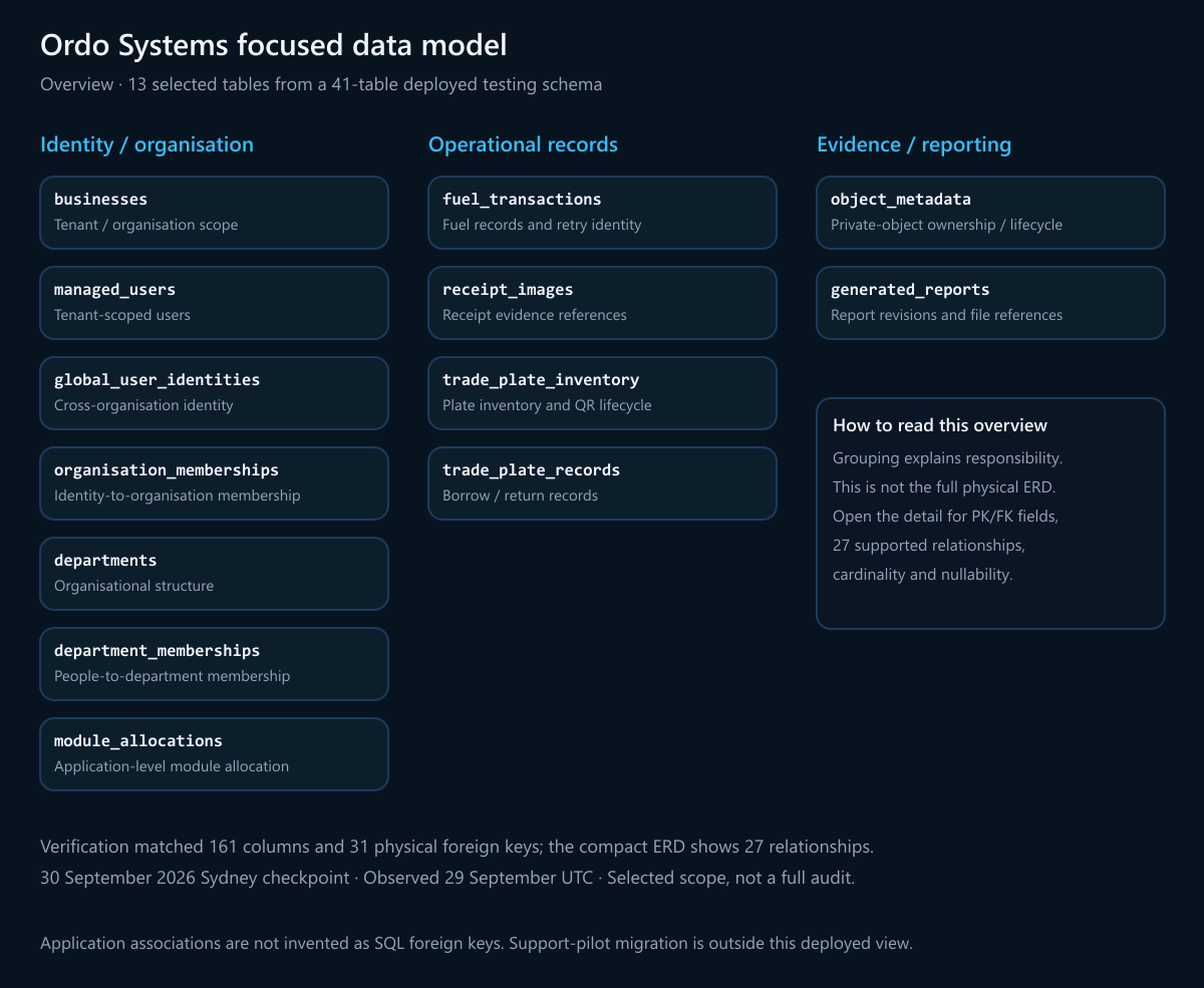 Ordo Systems focused data model: 13 selected tables grouped by identity and organisation, operational records, and evidence and reporting