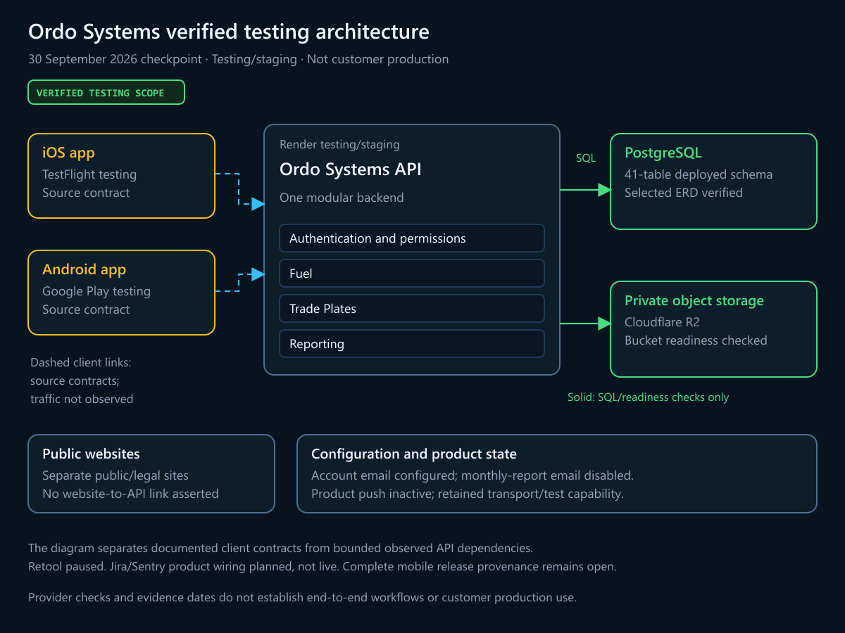 Verified Ordo Systems testing and staging architecture overview, with client contracts and observed runtime dependencies distinguished