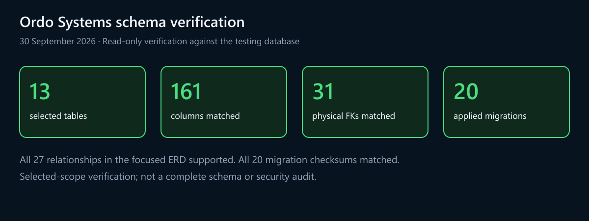 Ordo Systems schema verification: 13 selected tables from 41 deployed testing tables, 161 matched columns and 31 physical foreign keys; compact ERD displays 27 supported relationships