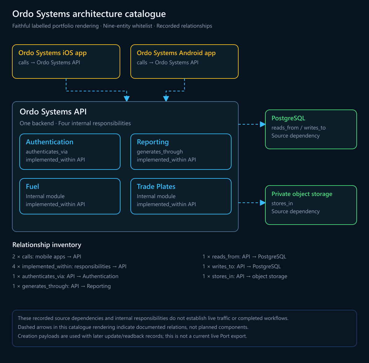 Faithful labelled derivative of the Ordo Systems architecture catalogue, focused on nine selected entities and their relationships